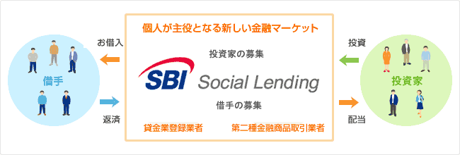 sbi-sociallending
